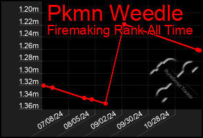 Total Graph of Pkmn Weedle