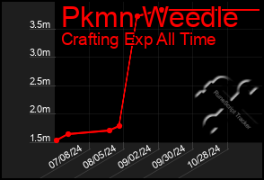 Total Graph of Pkmn Weedle