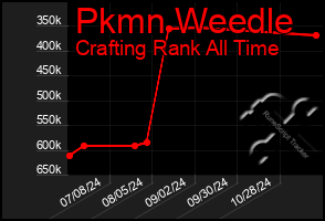 Total Graph of Pkmn Weedle