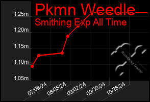 Total Graph of Pkmn Weedle