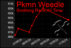 Total Graph of Pkmn Weedle