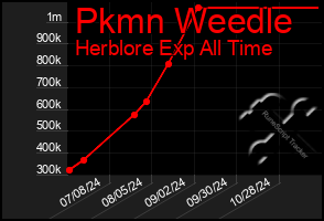 Total Graph of Pkmn Weedle