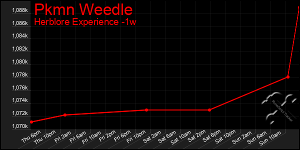 Last 7 Days Graph of Pkmn Weedle