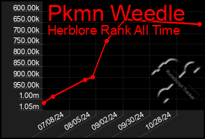 Total Graph of Pkmn Weedle