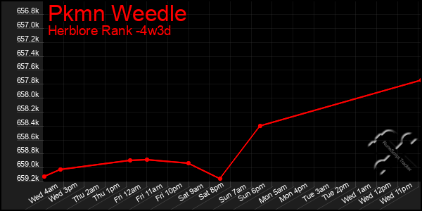 Last 31 Days Graph of Pkmn Weedle