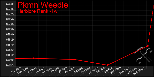 Last 7 Days Graph of Pkmn Weedle