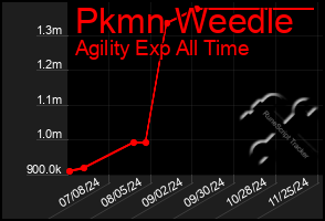 Total Graph of Pkmn Weedle