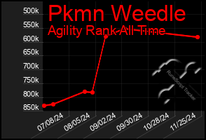 Total Graph of Pkmn Weedle