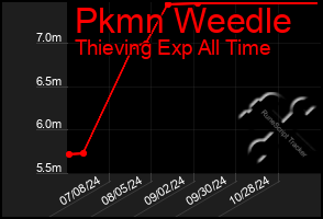 Total Graph of Pkmn Weedle