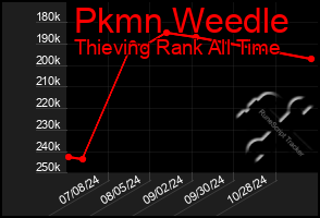 Total Graph of Pkmn Weedle