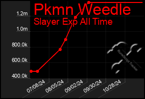 Total Graph of Pkmn Weedle