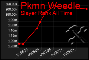 Total Graph of Pkmn Weedle