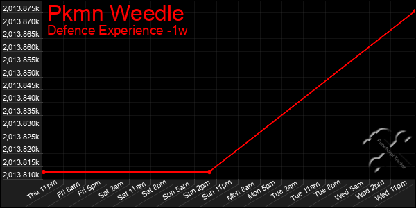 Last 7 Days Graph of Pkmn Weedle