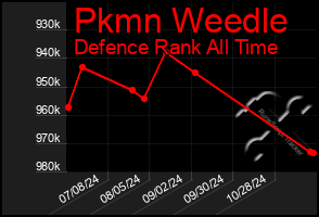 Total Graph of Pkmn Weedle