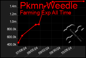 Total Graph of Pkmn Weedle