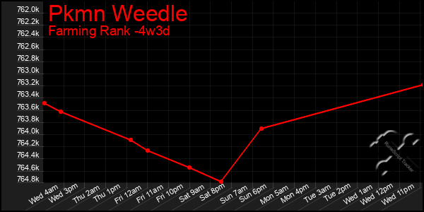 Last 31 Days Graph of Pkmn Weedle