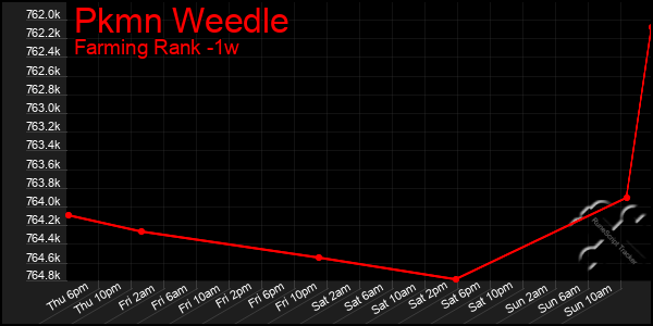 Last 7 Days Graph of Pkmn Weedle