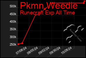 Total Graph of Pkmn Weedle