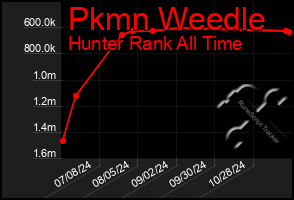 Total Graph of Pkmn Weedle