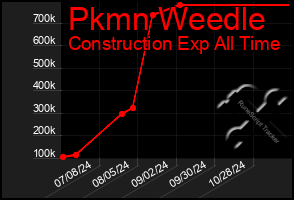 Total Graph of Pkmn Weedle