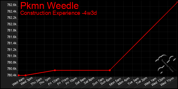 Last 31 Days Graph of Pkmn Weedle