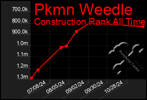 Total Graph of Pkmn Weedle