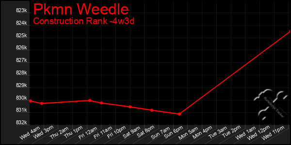 Last 31 Days Graph of Pkmn Weedle