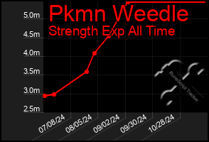 Total Graph of Pkmn Weedle