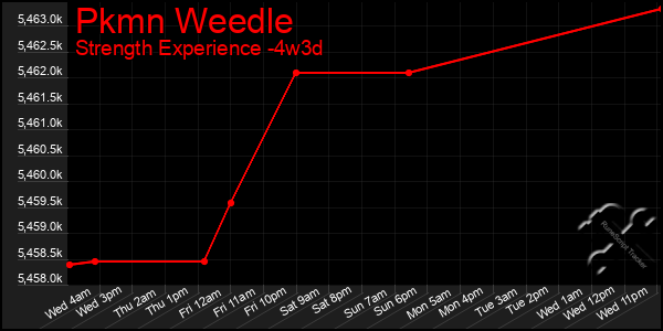 Last 31 Days Graph of Pkmn Weedle