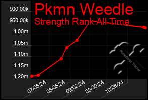 Total Graph of Pkmn Weedle