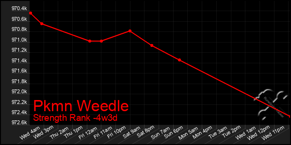 Last 31 Days Graph of Pkmn Weedle