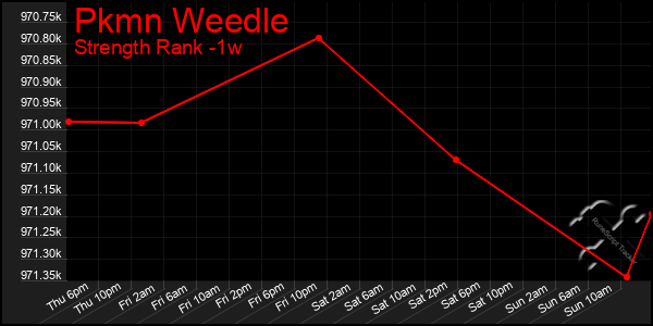 Last 7 Days Graph of Pkmn Weedle