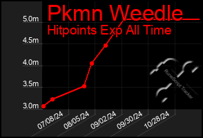 Total Graph of Pkmn Weedle