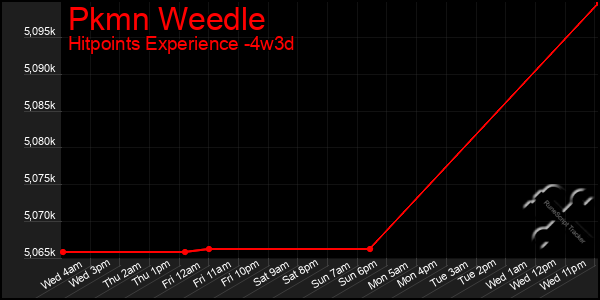 Last 31 Days Graph of Pkmn Weedle