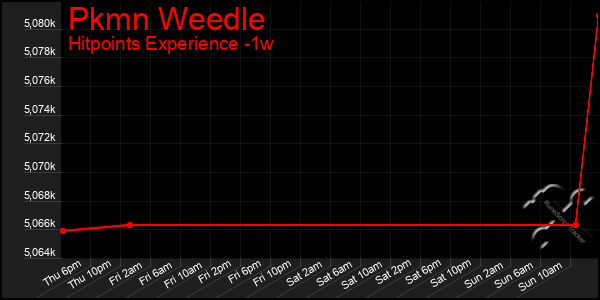 Last 7 Days Graph of Pkmn Weedle