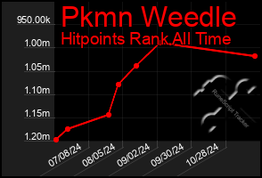 Total Graph of Pkmn Weedle