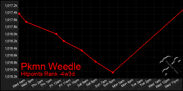 Last 31 Days Graph of Pkmn Weedle