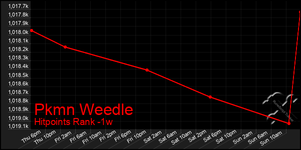 Last 7 Days Graph of Pkmn Weedle