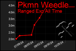 Total Graph of Pkmn Weedle