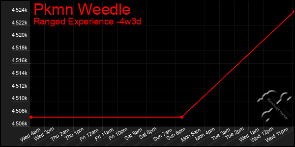 Last 31 Days Graph of Pkmn Weedle