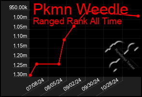 Total Graph of Pkmn Weedle