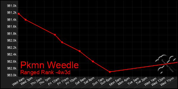 Last 31 Days Graph of Pkmn Weedle