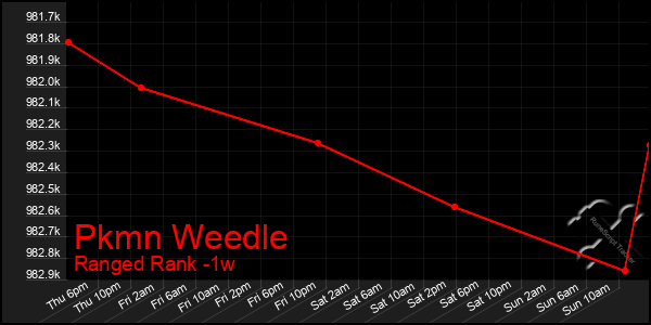 Last 7 Days Graph of Pkmn Weedle