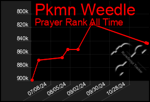 Total Graph of Pkmn Weedle