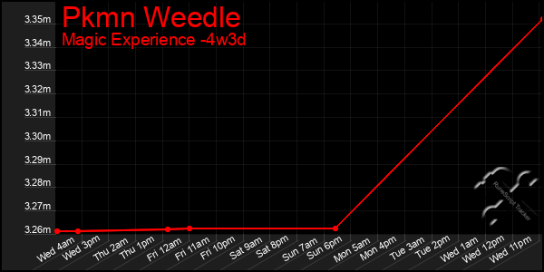 Last 31 Days Graph of Pkmn Weedle