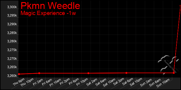 Last 7 Days Graph of Pkmn Weedle