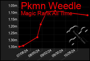 Total Graph of Pkmn Weedle