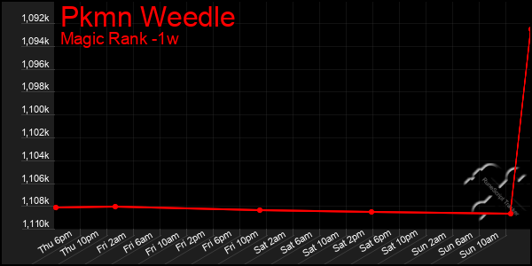 Last 7 Days Graph of Pkmn Weedle