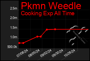 Total Graph of Pkmn Weedle