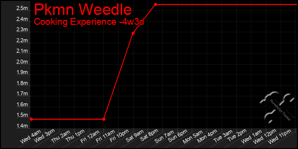 Last 31 Days Graph of Pkmn Weedle